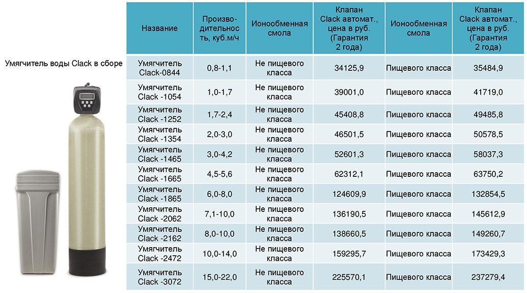 Принцип работы и размеры (1054 и 1252) фильтрующих колонн