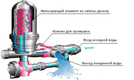 Дисковый вакуум фильтр, принцип работы