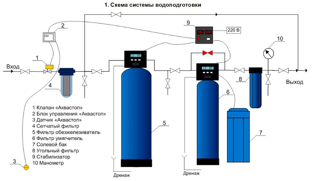 Докотловая и котловая обработка питательной воды