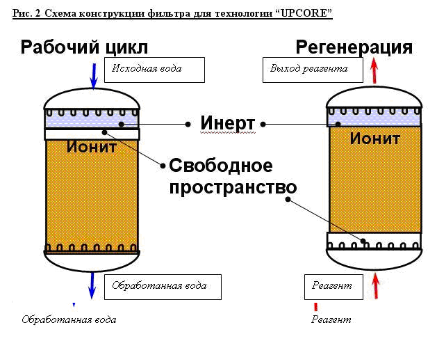 Регенерация