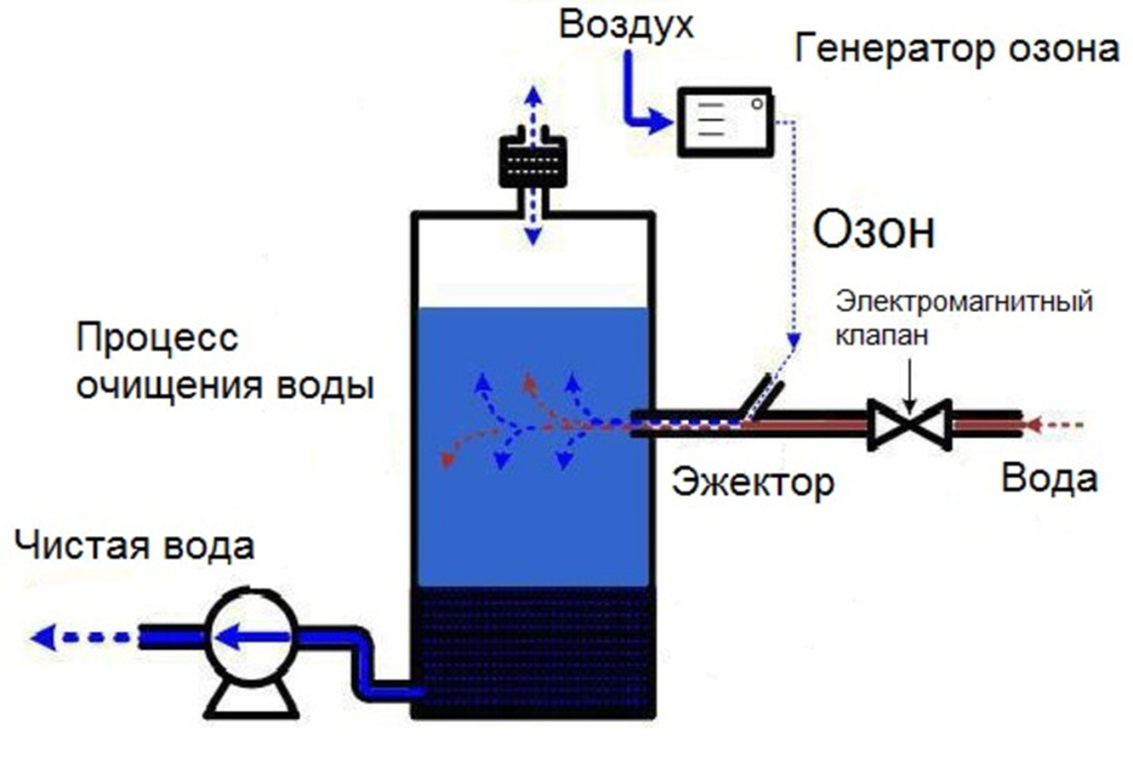 Принцип работы системы очистки воды озоном