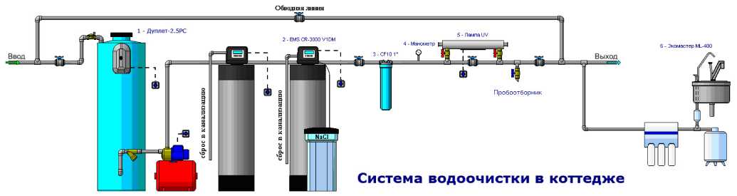 Схема водоочистки для частного и загородного дома