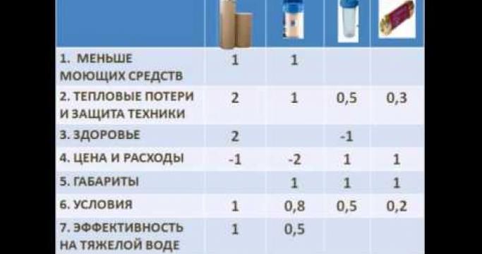 Embedded thumbnail for Способы умягчения воды: выбор лучшего варианта