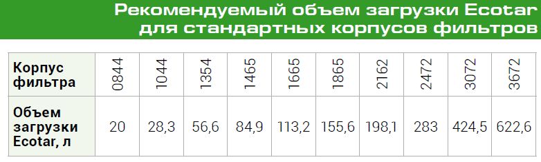Характеристики загрузки Экотар В30 (b30)